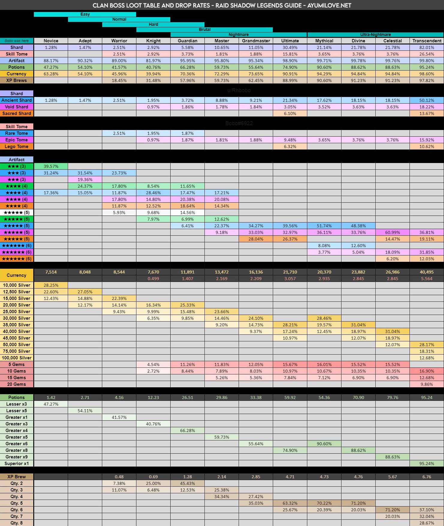 Loot Table and Drop Rates Raid Shadow Legends AyumiLove