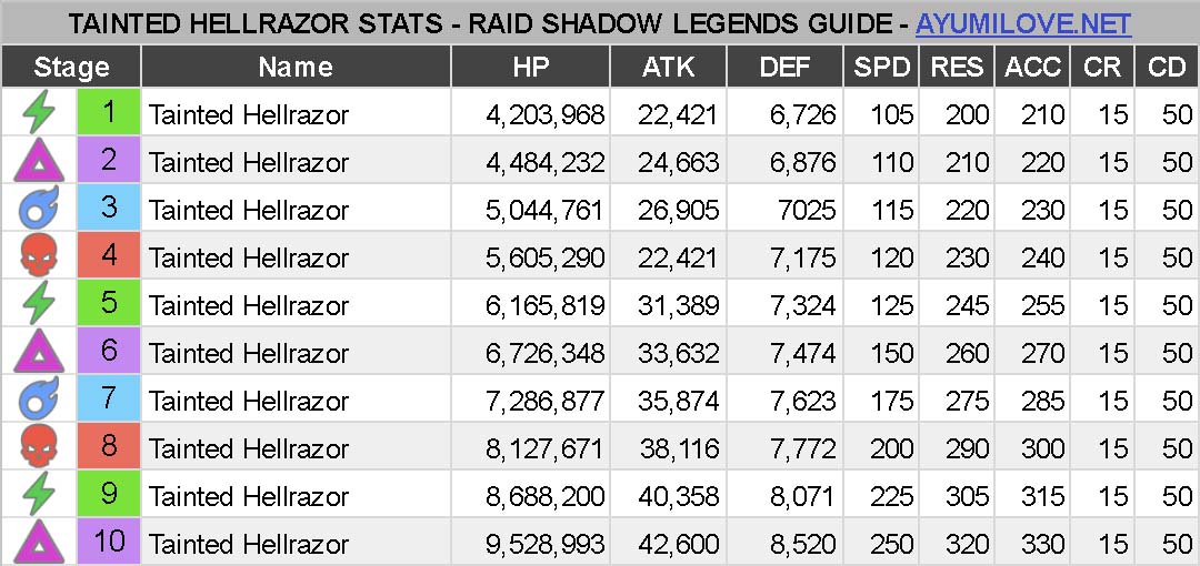 Dragon Dungeon Guide | Raid Shadow Legends - AyumiLove