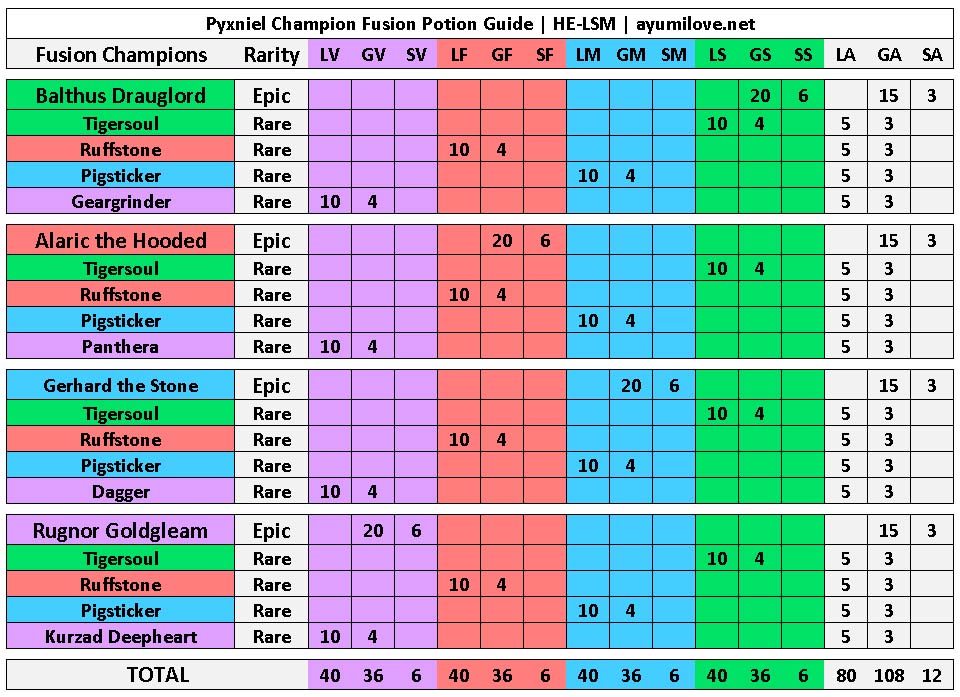 Raid Shadow Legends Champion Fusion 2020 Guide - AyumiLove