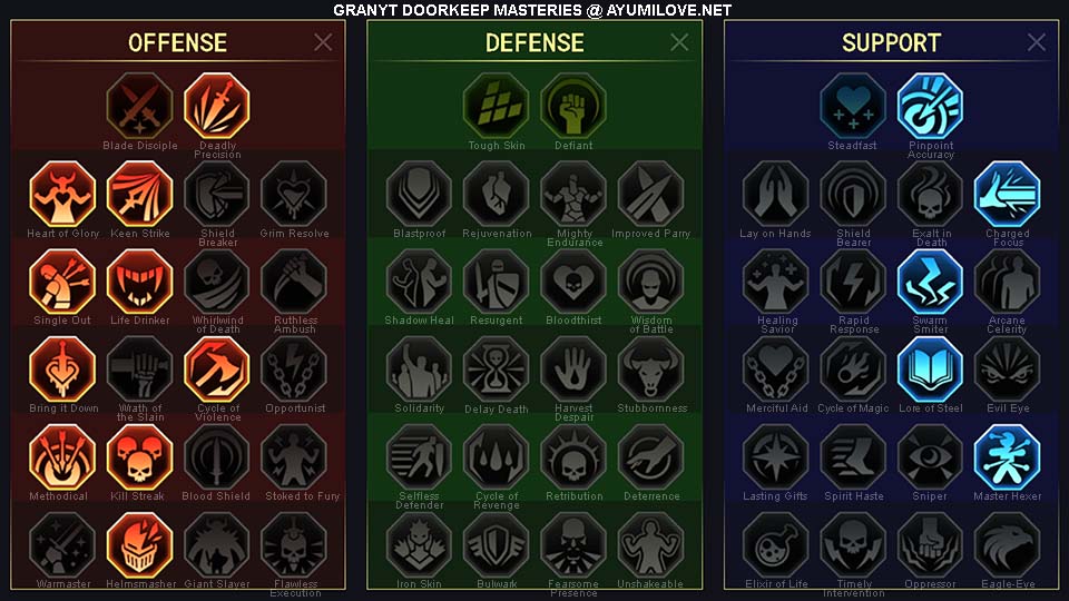 Raid Shadow Legends Granyt Doorkeep PvE Masteries Guide