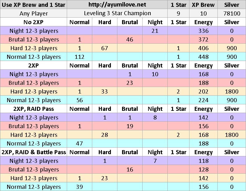 raid shadow legends champions highest ranked by base stats